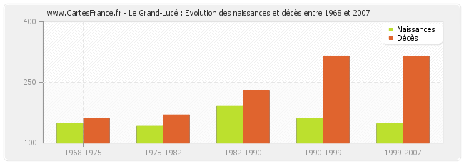 Le Grand-Lucé : Evolution des naissances et décès entre 1968 et 2007